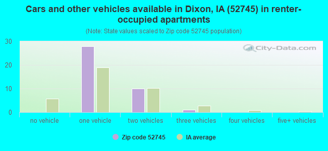 Cars and other vehicles available in Dixon, IA (52745) in renter-occupied apartments