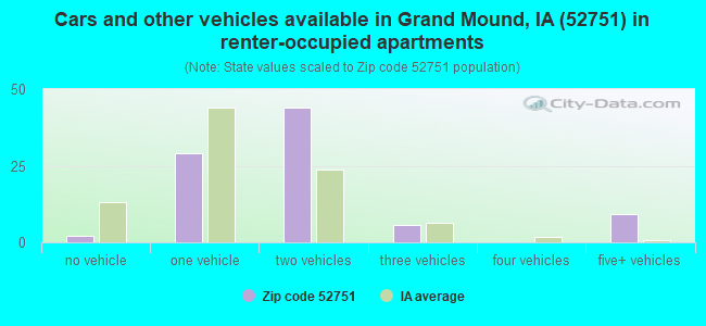 Cars and other vehicles available in Grand Mound, IA (52751) in renter-occupied apartments