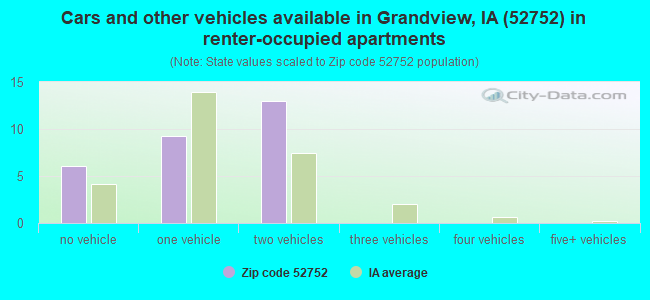 Cars and other vehicles available in Grandview, IA (52752) in renter-occupied apartments