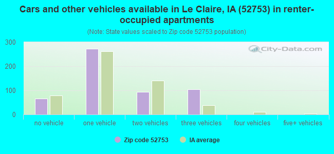 Cars and other vehicles available in Le Claire, IA (52753) in renter-occupied apartments
