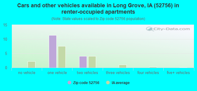 Cars and other vehicles available in Long Grove, IA (52756) in renter-occupied apartments