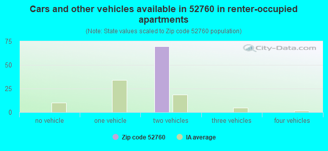 Cars and other vehicles available in 52760 in renter-occupied apartments