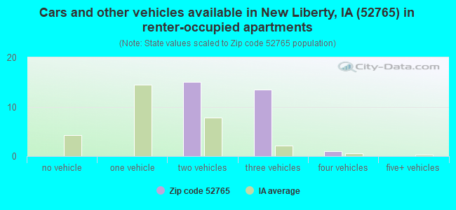 Cars and other vehicles available in New Liberty, IA (52765) in renter-occupied apartments