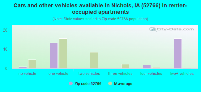 Cars and other vehicles available in Nichols, IA (52766) in renter-occupied apartments