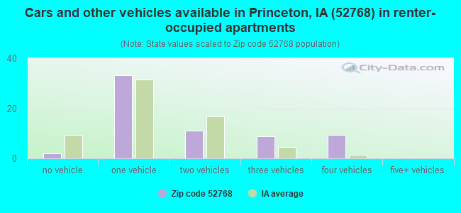 Cars and other vehicles available in Princeton, IA (52768) in renter-occupied apartments