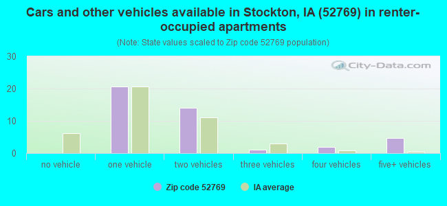 Cars and other vehicles available in Stockton, IA (52769) in renter-occupied apartments