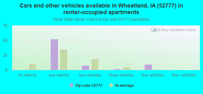 Cars and other vehicles available in Wheatland, IA (52777) in renter-occupied apartments