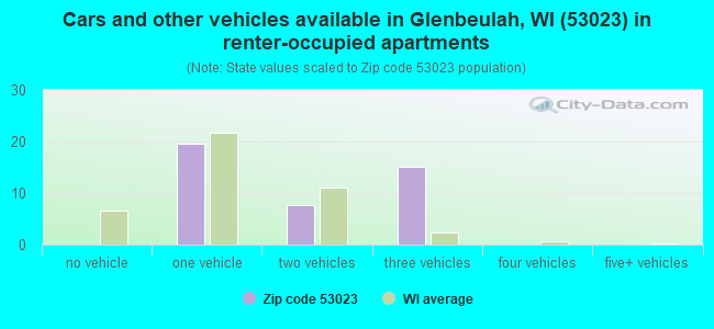 Cars and other vehicles available in Glenbeulah, WI (53023) in renter-occupied apartments