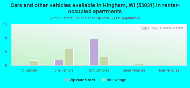 Cars and other vehicles available in Hingham, WI (53031) in renter-occupied apartments