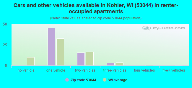 Cars and other vehicles available in Kohler, WI (53044) in renter-occupied apartments