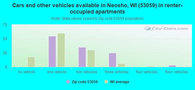 Cars and other vehicles available in Neosho, WI (53059) in renter-occupied apartments