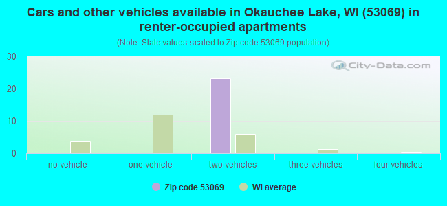 Cars and other vehicles available in Okauchee Lake, WI (53069) in renter-occupied apartments