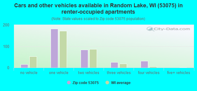 Cars and other vehicles available in Random Lake, WI (53075) in renter-occupied apartments