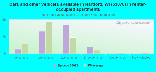 Cars and other vehicles available in Hartford, WI (53078) in renter-occupied apartments