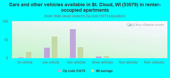 Cars and other vehicles available in St. Cloud, WI (53079) in renter-occupied apartments
