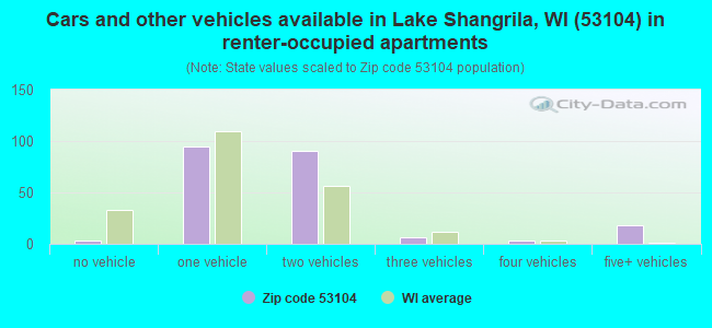 Cars and other vehicles available in Lake Shangrila, WI (53104) in renter-occupied apartments