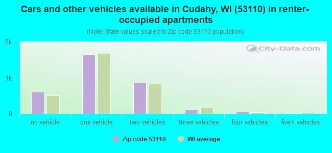 Cars and other vehicles available in Cudahy, WI (53110) in renter-occupied apartments