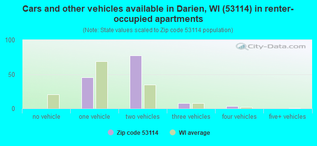 Cars and other vehicles available in Darien, WI (53114) in renter-occupied apartments