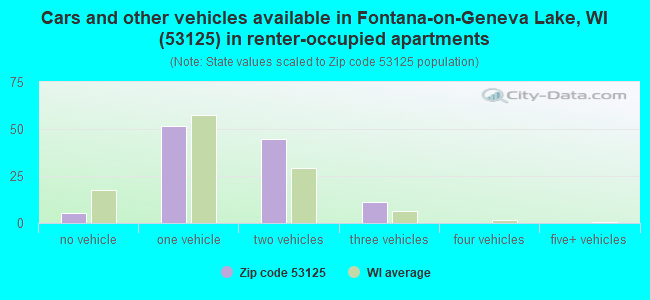 Cars and other vehicles available in Fontana-on-Geneva Lake, WI (53125) in renter-occupied apartments