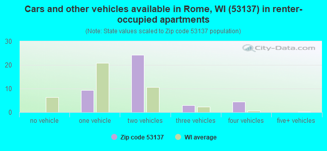 Cars and other vehicles available in Rome, WI (53137) in renter-occupied apartments