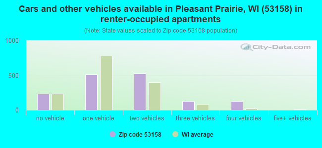 Cars and other vehicles available in Pleasant Prairie, WI (53158) in renter-occupied apartments
