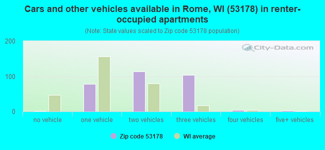 Cars and other vehicles available in Rome, WI (53178) in renter-occupied apartments
