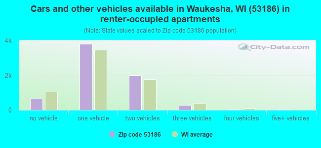 Cars and other vehicles available in Waukesha, WI (53186) in renter-occupied apartments