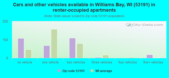 Cars and other vehicles available in Williams Bay, WI (53191) in renter-occupied apartments