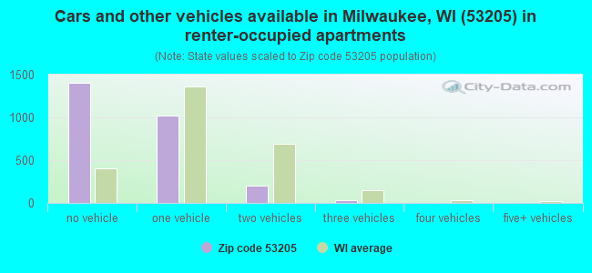 Cars and other vehicles available in Milwaukee, WI (53205) in renter-occupied apartments