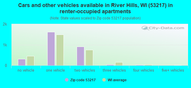 Cars and other vehicles available in River Hills, WI (53217) in renter-occupied apartments