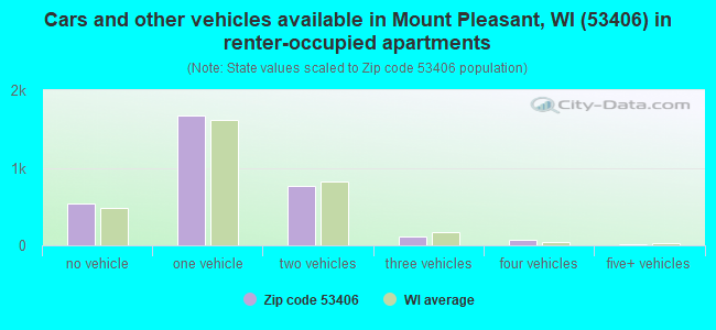 Cars and other vehicles available in Mount Pleasant, WI (53406) in renter-occupied apartments