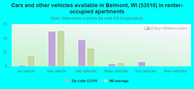 Cars and other vehicles available in Belmont, WI (53510) in renter-occupied apartments