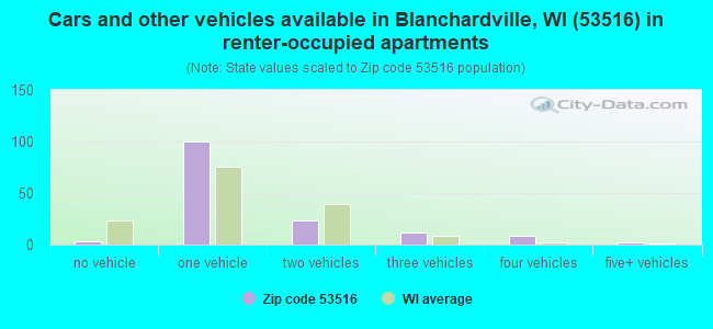 Cars and other vehicles available in Blanchardville, WI (53516) in renter-occupied apartments