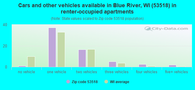 Cars and other vehicles available in Blue River, WI (53518) in renter-occupied apartments