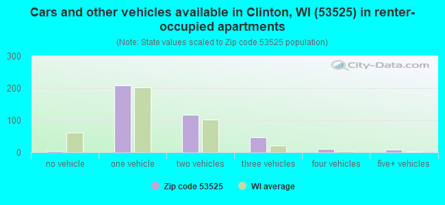 Cars and other vehicles available in Clinton, WI (53525) in renter-occupied apartments