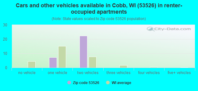 Cars and other vehicles available in Cobb, WI (53526) in renter-occupied apartments