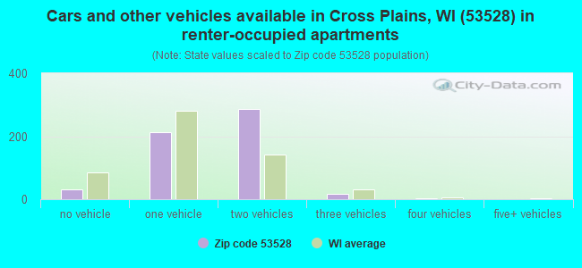 Cars and other vehicles available in Cross Plains, WI (53528) in renter-occupied apartments