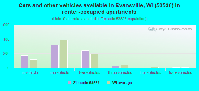 Cars and other vehicles available in Evansville, WI (53536) in renter-occupied apartments