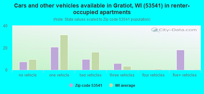 Cars and other vehicles available in Gratiot, WI (53541) in renter-occupied apartments