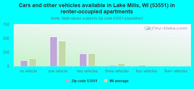 Cars and other vehicles available in Lake Mills, WI (53551) in renter-occupied apartments