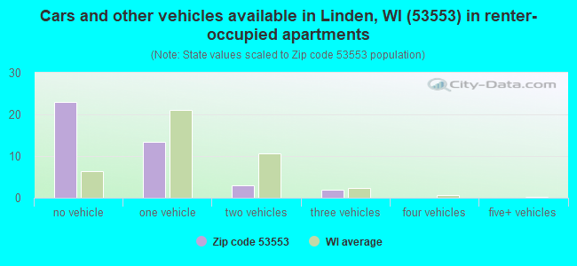 Cars and other vehicles available in Linden, WI (53553) in renter-occupied apartments