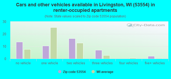 Cars and other vehicles available in Livingston, WI (53554) in renter-occupied apartments