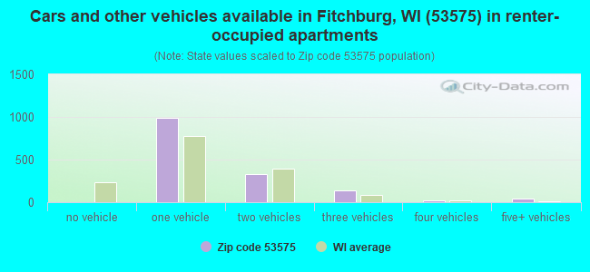 Cars and other vehicles available in Fitchburg, WI (53575) in renter-occupied apartments