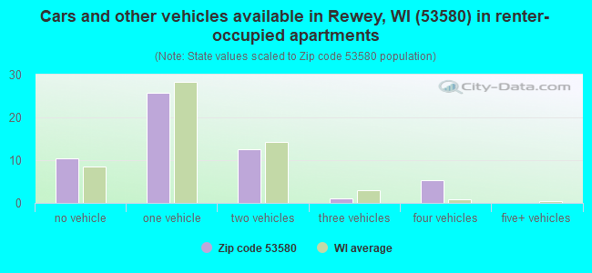 Cars and other vehicles available in Rewey, WI (53580) in renter-occupied apartments