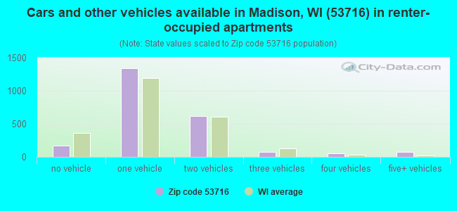 Cars and other vehicles available in Madison, WI (53716) in renter-occupied apartments