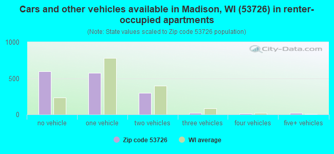 Cars and other vehicles available in Madison, WI (53726) in renter-occupied apartments