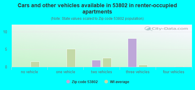 Cars and other vehicles available in 53802 in renter-occupied apartments