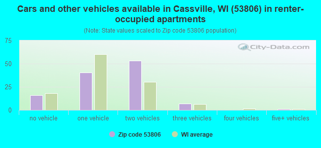 Cars and other vehicles available in Cassville, WI (53806) in renter-occupied apartments