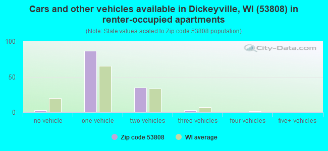 Cars and other vehicles available in Dickeyville, WI (53808) in renter-occupied apartments