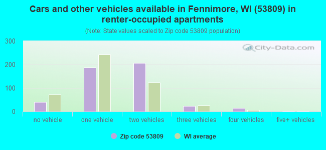 Cars and other vehicles available in Fennimore, WI (53809) in renter-occupied apartments